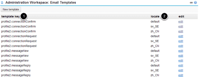 View existing template keys and locales.